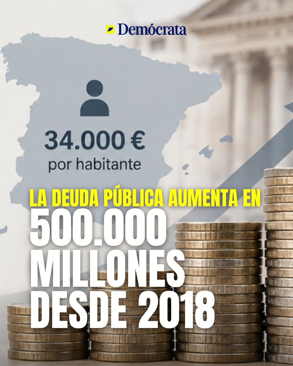 democrata_info's tweet photo. 📈La deuda pública aumenta en más de 500.000 millones desde 2018 y deja a España con 34.000 euros por habitante, según el análisis de Lorenzo Bernaldo de Quirós (@BernaldoDQuiros )

📲Tienes todos los detalles en Demócrata
https://t.co/coho20UcN4 https://t.co/JMHM6myZKD