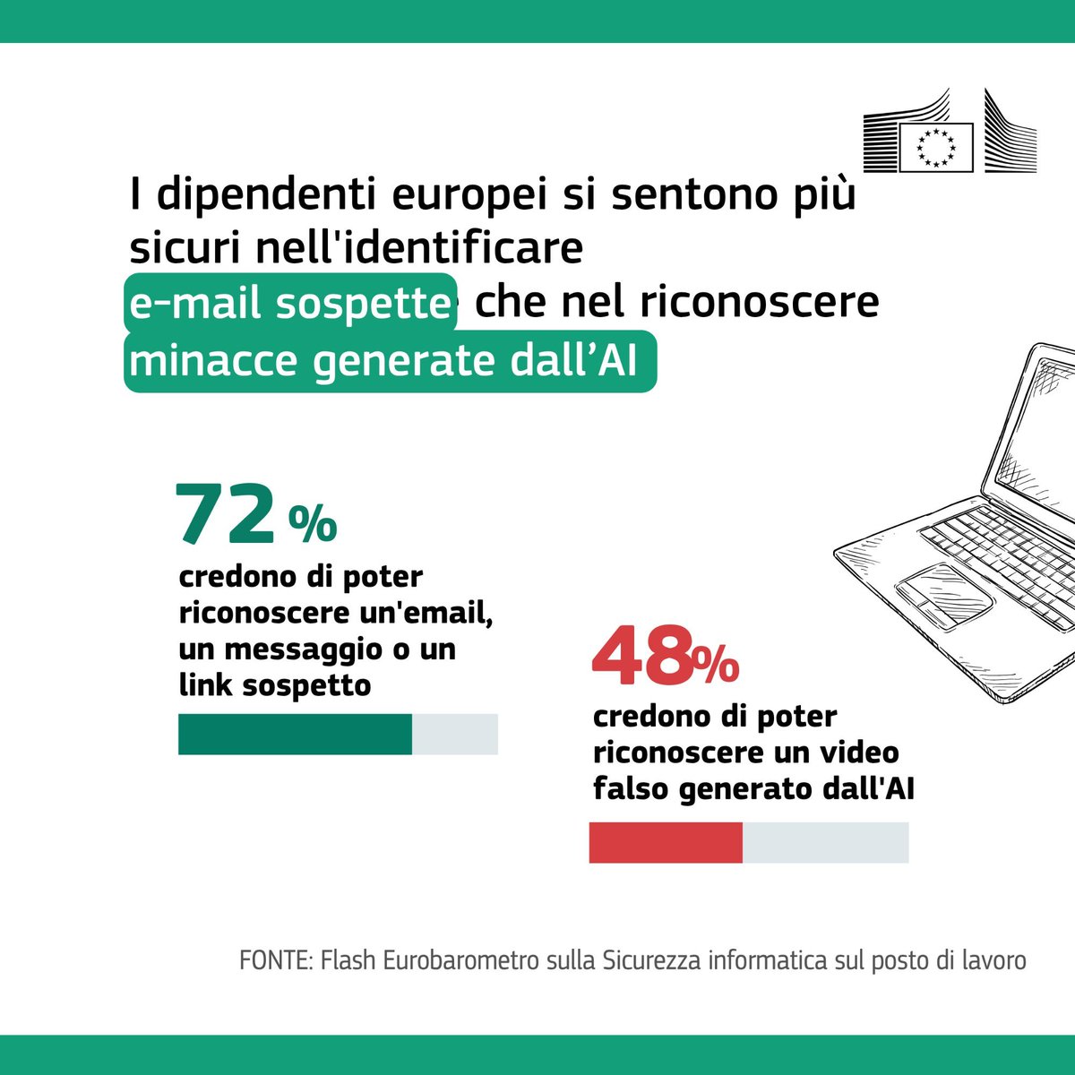 europainitalia's tweet photo. 🇪🇺 Secondo l’Eurobarometro, il 74% dei lavoratori ha ricevuto e-mail, messaggi o link sospetti e il 61% chiamate fraudolente. 📩
Prima di cliccare o rispondere, fermati e controlla.
A te è mai capitato di cliccare sul link sbagliato?
#CyberSecMonth #ThinkB4UClick #DigitalEU https://t.co/ZH5XZhL9HD