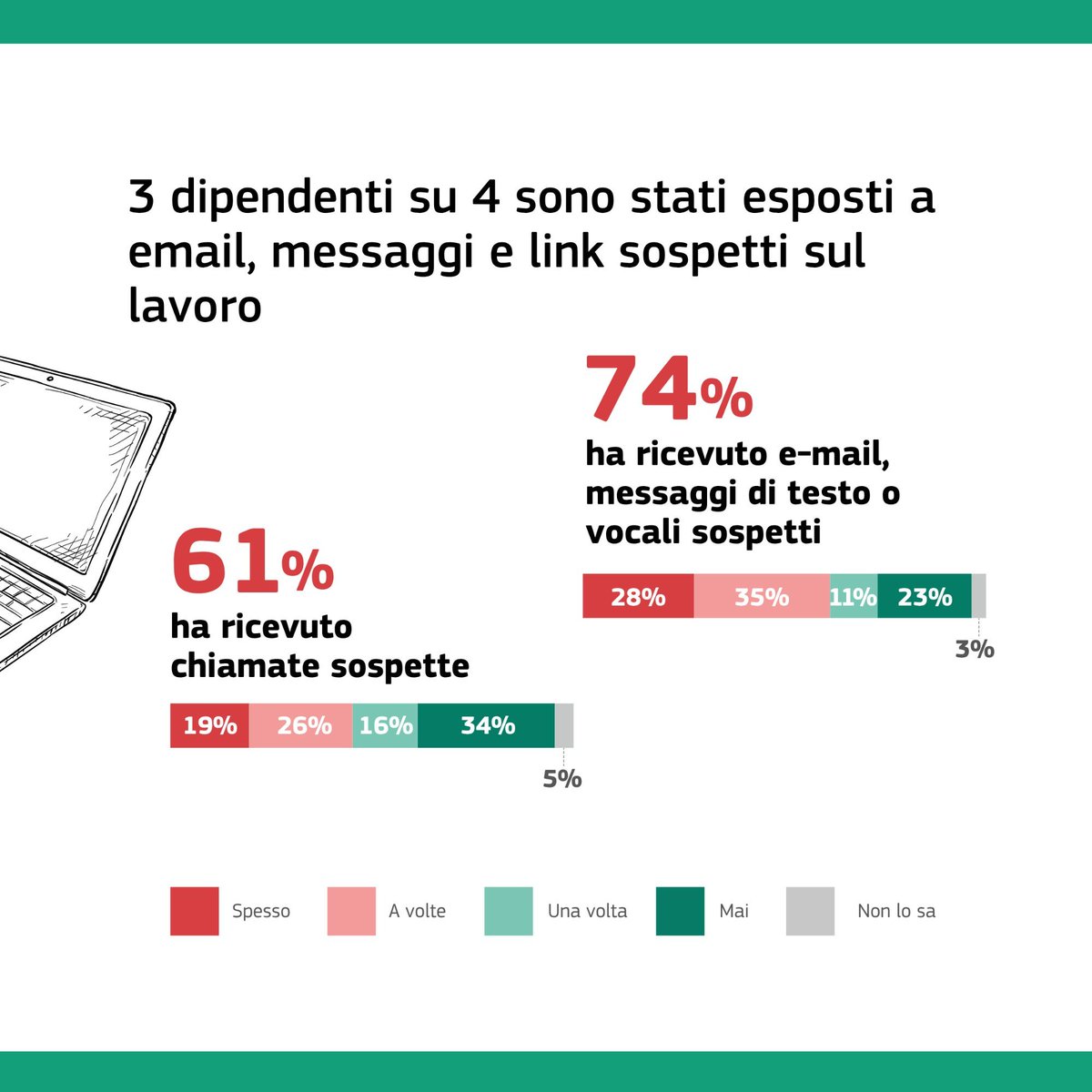 europainitalia's tweet photo. 🇪🇺 Secondo l’Eurobarometro, il 74% dei lavoratori ha ricevuto e-mail, messaggi o link sospetti e il 61% chiamate fraudolente. 📩
Prima di cliccare o rispondere, fermati e controlla.
A te è mai capitato di cliccare sul link sbagliato?
#CyberSecMonth #ThinkB4UClick #DigitalEU https://t.co/ZH5XZhL9HD