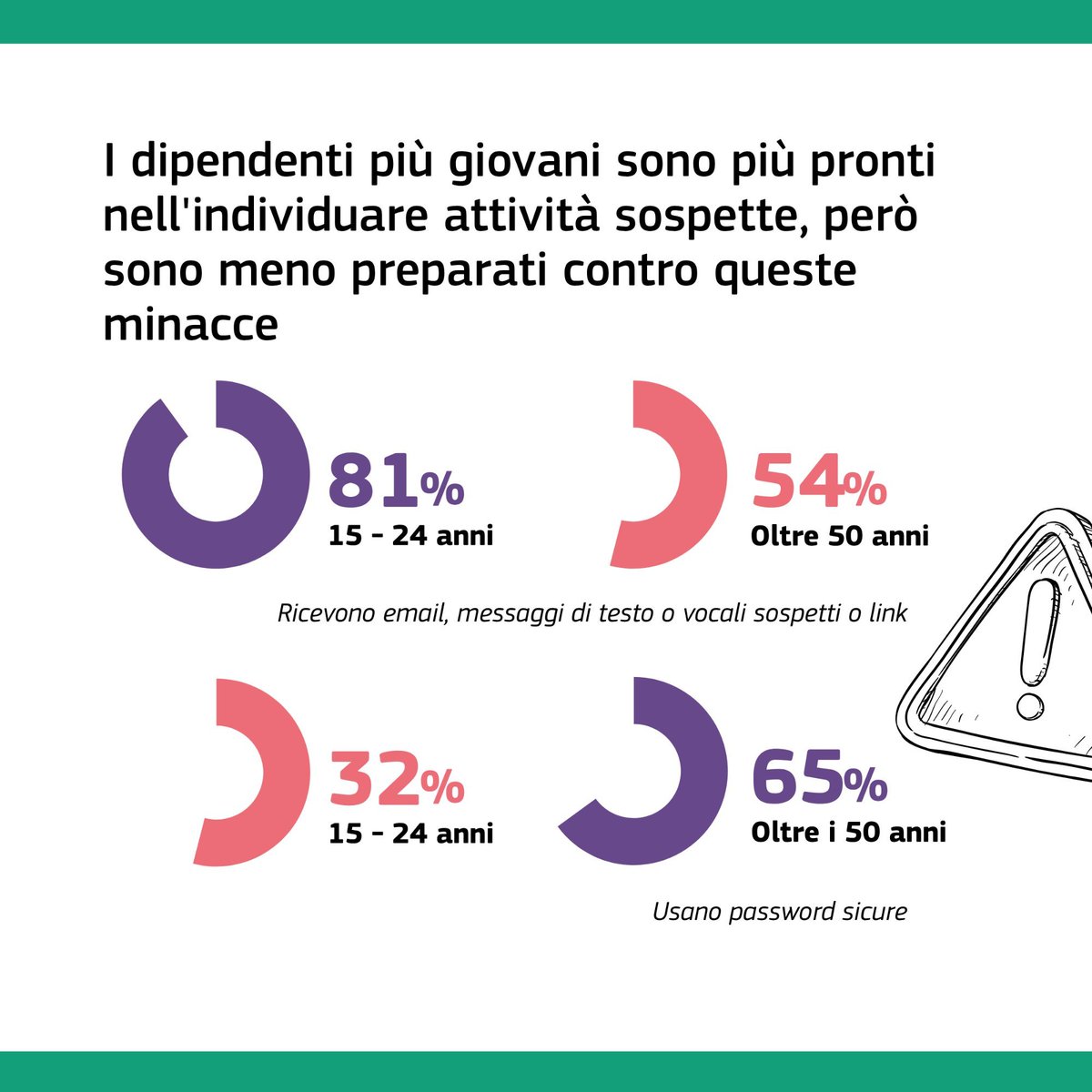 europainitalia's tweet photo. 🇪🇺 Secondo l’Eurobarometro, il 74% dei lavoratori ha ricevuto e-mail, messaggi o link sospetti e il 61% chiamate fraudolente. 📩
Prima di cliccare o rispondere, fermati e controlla.
A te è mai capitato di cliccare sul link sbagliato?
#CyberSecMonth #ThinkB4UClick #DigitalEU https://t.co/ZH5XZhL9HD