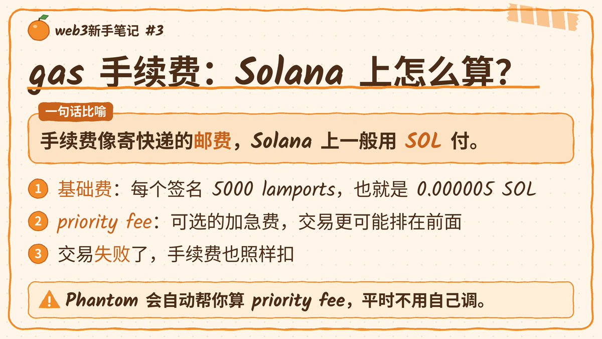 Hycorange's tweet photo. 第 3 课 gas：链上转账也要付"邮费"
Solana 上一般用 SOL 付。基础费按签名算，每个签名 5000 lamports，也就是 0.000005 SOL
priority fee 是可选的加急费，多给一点，交易更可能被排在前面，Phantom 会自动帮你算
冷知识：交易失败了，手续费照样扣 https://t.co/BOMlw0r7p2