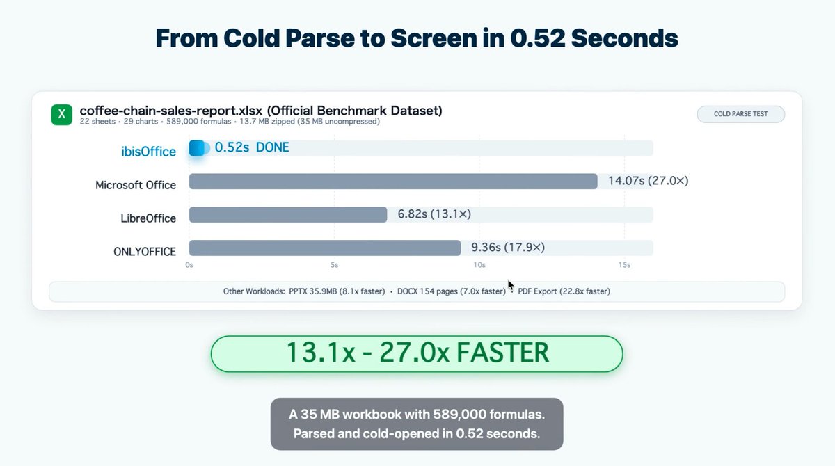 ibisWorks's tweet photo. ibisOffice vs MS Office vs LibreOffice vs ONLYOFFICE benchmark test!! https://t.co/1eR0JClJTp