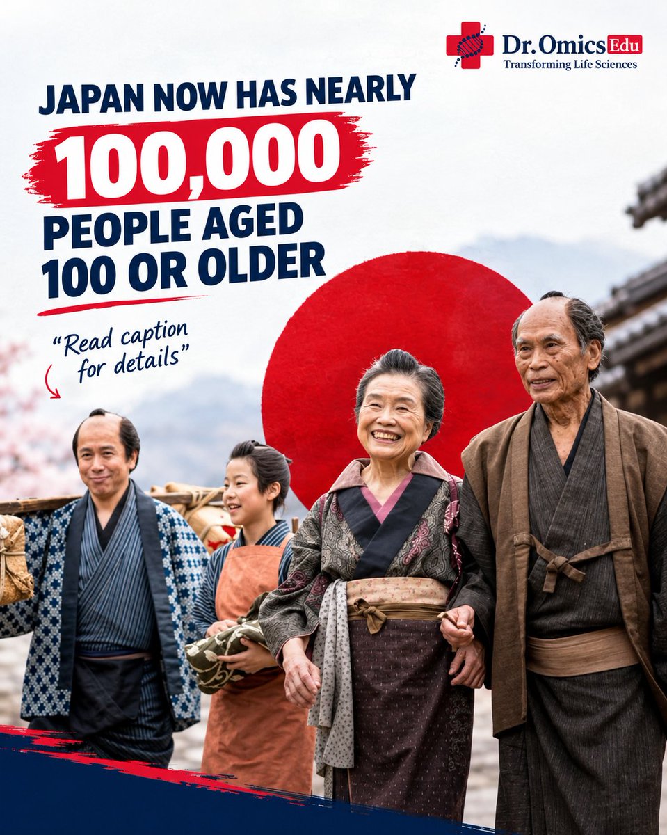 DrOmicsResearch's tweet photo. Japan recorded 99,763 centenarians in 2025! Nearly 88% are women. 🧬 Healthy nutrition, daily activity, preventive healthcare, and social connections may support longevity and healthy aging. 🌿

Source: https://t.co/anO07VvK7H https://t.co/9WKpUylPIR
