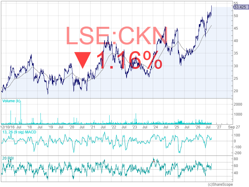 ShareScope's tweet photo. Market Pulse | Trending in ShareScope: Clarkson #CKN, the shipping services group, was one of the most searched shares last week after raising its annual profit outlook following exceptional trading in August and September. Can strong demand and market volatility keep driving growth?