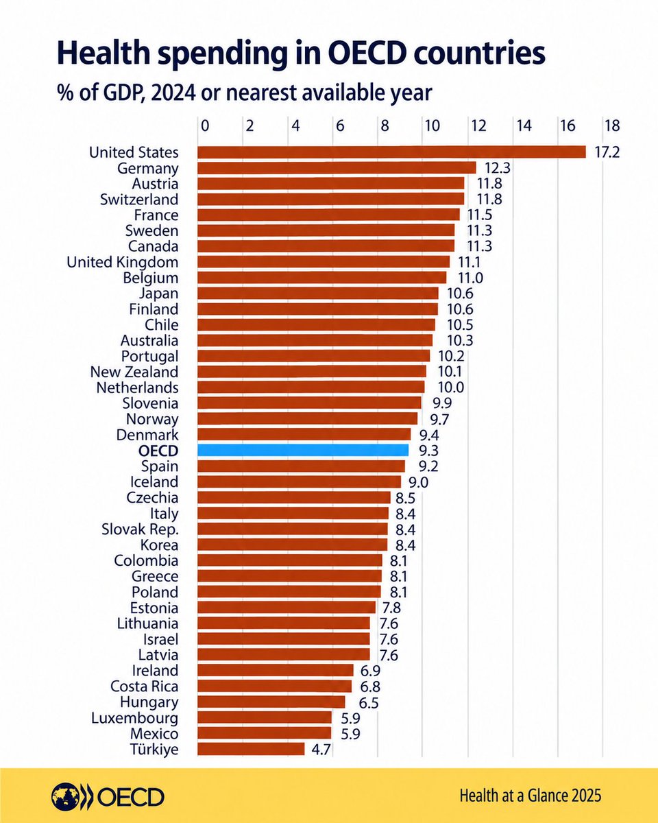 itstiffanyryder's tweet photo. Everyone calls healthcare expensive.

In the US, we spent 17.2% of our economy on healthcare in 2024.

Germany, the OECD’s next-highest spender, spent 12.3%.

The uncomfortable question: What are we buying with the difference? 

(Thread) https://t.co/Xp11XyniFx