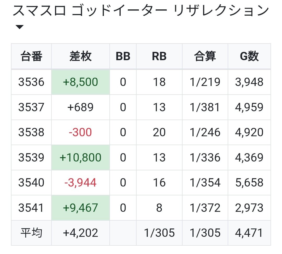 Mr_DATA777's tweet photo. 【🪬やられたかも🪬】atスパコン静岡

アンノーさまの朝ポスどうした👁️💦w
とか思ってたらその画像自体が示唆だった可能性💥
《GOD EATER》は下は渋くて上でも有利切りゲーだけど挙動怪しすぎるよな～🪬

いや目標3000人をフリに使うとは思わんやん👁️💧ww https://t.co/LdcBkKXdmt