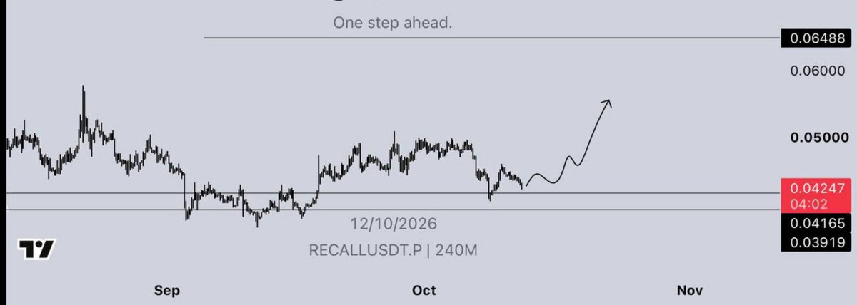 KelCypha's tweet photo. $RECALL | Long

Entry: 0.04240-0.04280
SL: 0.04
Targets:

0.045
0.05
0.06
0.07

Nfa. https://t.co/rQ2cv9b1WR