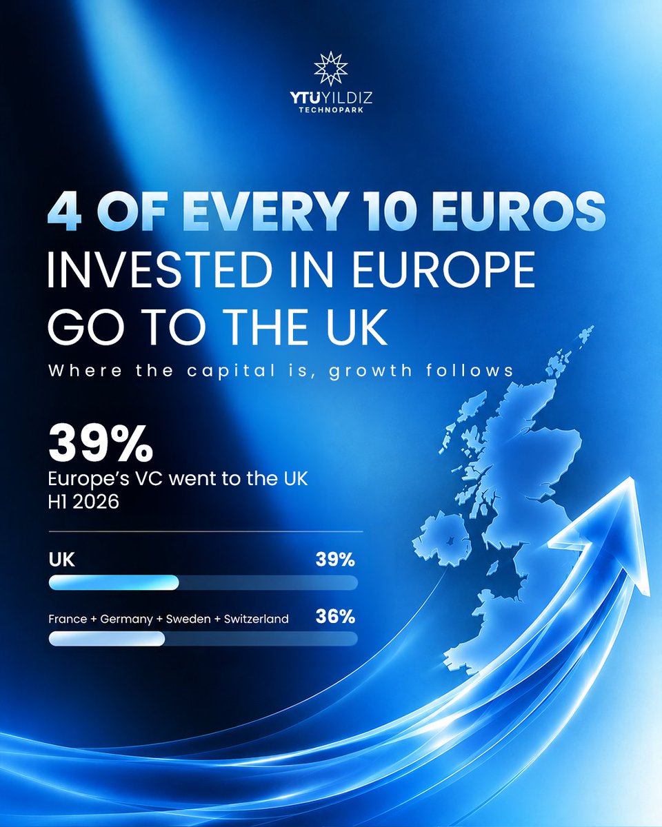 TechnoparkInt's tweet photo. According to HSBC Innovation Banking and Dealroom, the UK attracted 39% of Europe's venture capital in H1 2026-more than France, Germany, Sweden and Switzerland combined.

For Turkish tech companies looking to scale internationally, London offers direct access to one of Europe's strongest investment ecosystems.

With the right presence and connections, your next investment opportunity could be closer than you think.

#YTU #YıldızTechnopark