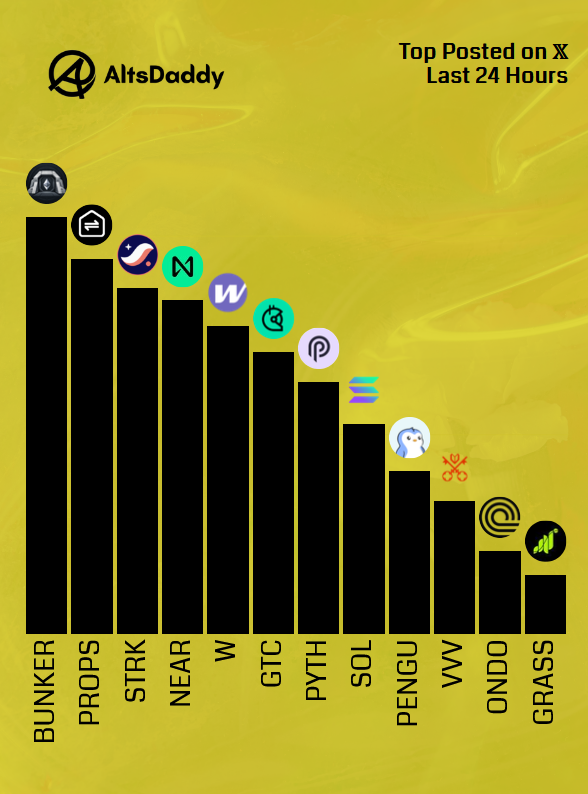 AltsDaddycom's tweet photo. 🎗️ Monday’s Top Posted #Altcoins 🎗️

1️⃣ $BUNKER
2️⃣ $PROPS
3️⃣ $STRK
4️⃣ $NEAR
5️⃣ $W
6️⃣ $GTC
7️⃣ $PYTH
8️⃣ $SOL
9️⃣ $PENGU
🔟 $VVV
1️⃣1️⃣ $ONDO
1️⃣2️⃣ $GRASS

Runner ups: $SUI, $ADA, $SHIDO, $NEET, $EDU

#Altseason2026 #Altcoins $DDY https://t.co/VWHQJZFw2x