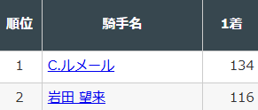 chan_calimero's tweet photo. 岩田望来J

先々週まではルメールと僅か「1勝差」の大接戦だったのに、騎乗停止になってる間に「18勝差」と絶望的な差になってしまっている。 https://t.co/BUD7fVfESN