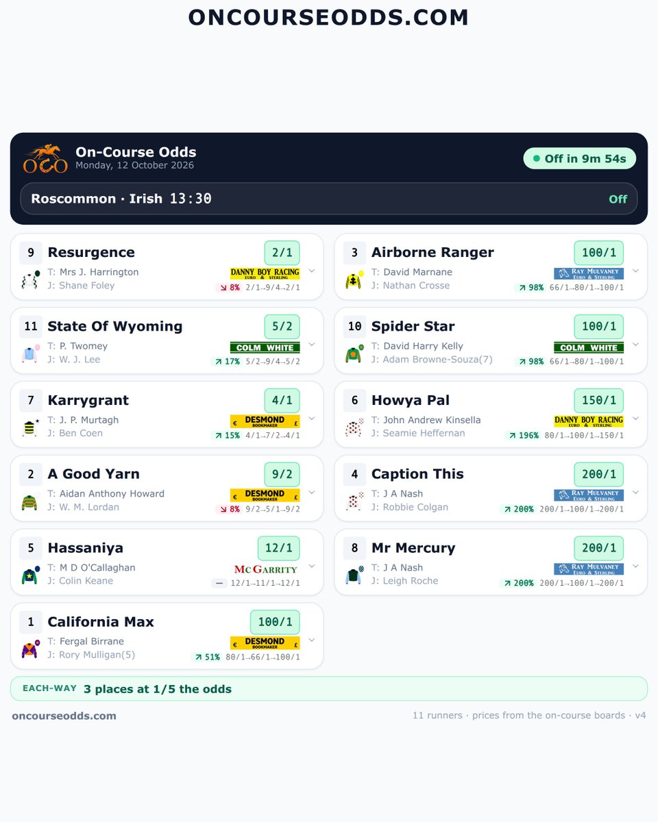 Oncourseodds's tweet photo. Roscommon 13:30: every on-course bookmaker, side by side 👇 Scan the QR code to check out the best on-course prices. #DannyBoy @bookieboy123 #DesmondBookmaker @inpbaoc @RoscommonRaces #HorseRacing #IrishRacing https://t.co/om7Ab0NB7F