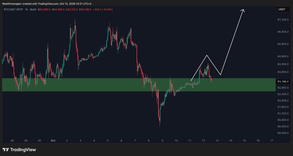Wealthmanager's tweet photo. $BTC retesting $83K, the same level I flagged earlier as a long zone.

US open in about an hour. 

This is where it gets decided.

Hold $83K → continuation toward $87K.

Lose it → $80K retest likely. https://t.co/IdumWxskRp