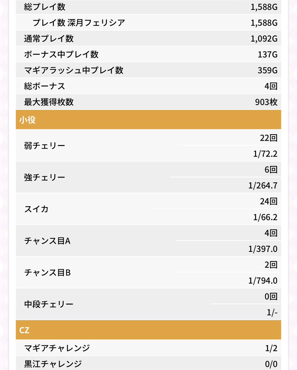 ro_ta22695's tweet photo. 1,588ゲーム
弱チェ72.2/レア小役合算27.4
CZも反応悪くて辞めました
何かしら打っていたい何かが欲しいですね､､､‼︎

もきゅ点灯から🍉30ゲームと黒江コネクト https://t.co/wfjTnyQE3z
