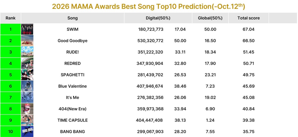 urmisope's tweet photo. FCK FCK FCK FCK FCKKKJKGKHK 

yall MAMA best song top 10 will win bongsang &amp; the #1 will daesang as SOTY😭 

BTS WE GOT IT IM CRYING https://t.co/1EHj50mEy8
