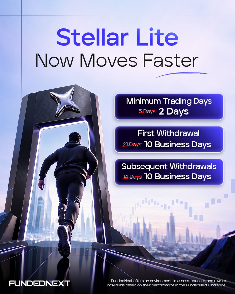 FundedNext's tweet photo. Stellar Lite just got faster, and your Standard payout cycle just got shorter.

Across all Stellar Lite account sizes from 5K to 200K, the minimum trading days requirement is now 2 days instead of 5.

If you choose the Standard payout structure, your first payout is now in 10 business days instead of 21, with subsequent payouts every 10 business days instead of 14.

Applies to all new purchases and Resets. 
The 3 Winning Days and On-Demand structures remain unchanged!
