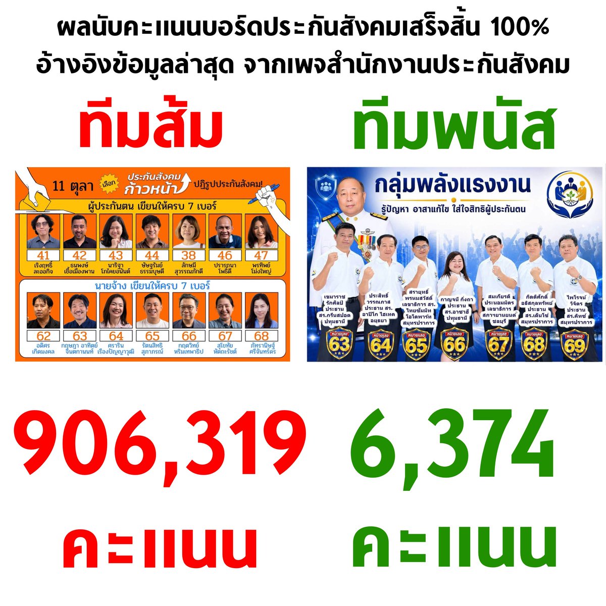 tanawatofficial's tweet photo. นับเสร็จสักที 🧡🧡🧡

#เลือกตั้งประกันสังคม #ประกันสังคม https://t.co/9sQDI86m1H