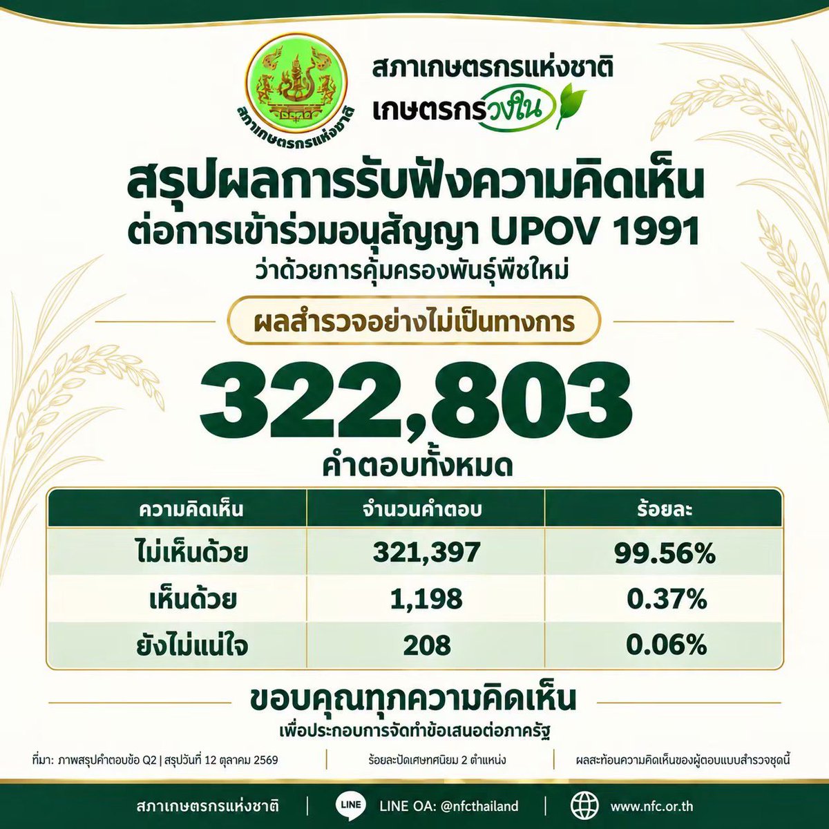 da_yk15853's tweet photo. ทุกเสียงมีค่าจริงๆ มติเป็นเอกฉันท์
 ถ้าระบบง่ายกว่านี้คงมีคนร่วมแสดงความเห็นมากกว่านี้ #คัดค้านUPOV1991 #UPOV1991 https://t.co/DqvPrHuA5m