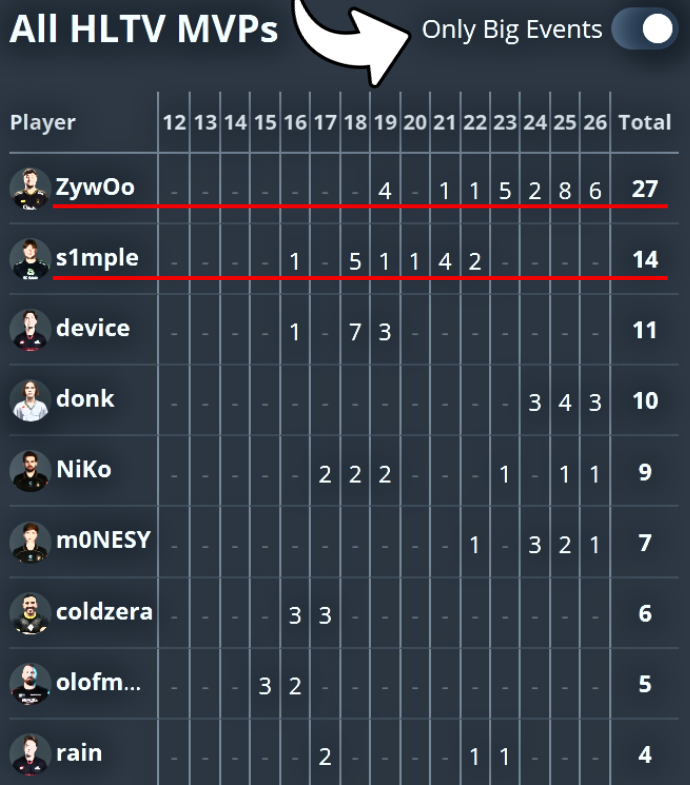 Ozzny_CS2's tweet photo. s1mple fans look away...

> ZywOo is now 1 MVP away from having double s1mple's MVPs in big events https://t.co/pmhAFxOX0F