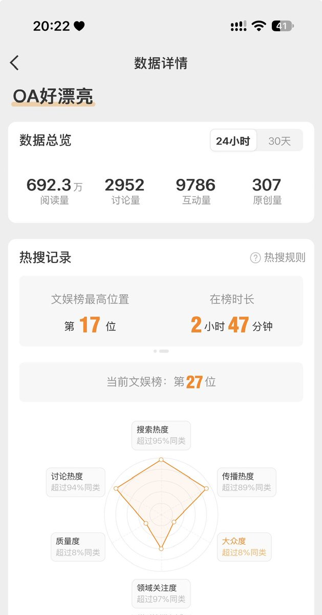 oaspics's tweet photo. Wow the tag“os is ao pretty”is trending on Weibo with 6millions reads！

#오아 #A2OLITE #OA https://t.co/XosoWvE8WY