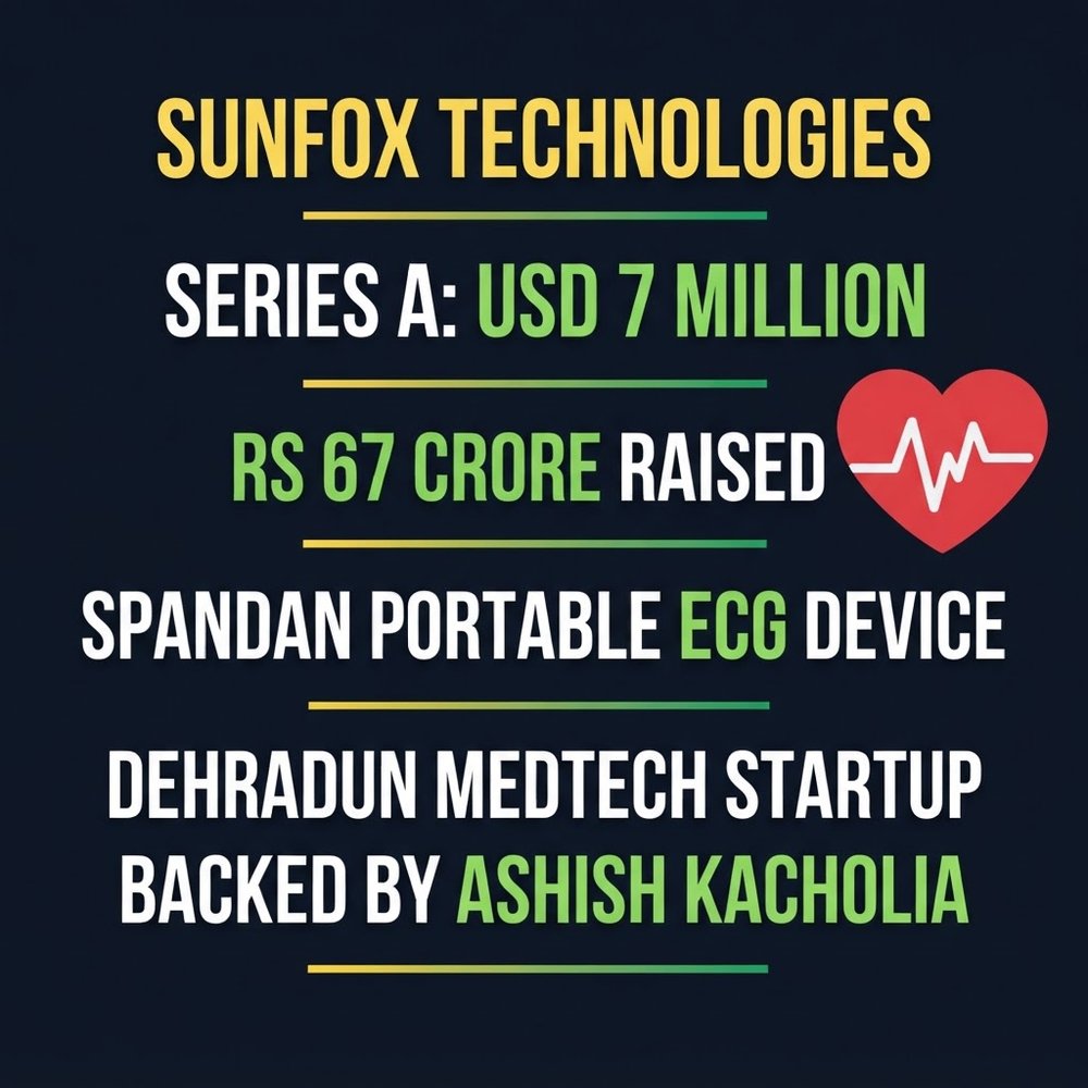 ravi_686's tweet photo. A medtech startup from Dehradun just raised $7M to make cardiac checkups portable.

Sunfox Technologies builds Spandan, a pocket ECG that connects patients to doctors remotely. Series A led by Ashish Kacholia with 3one4 Capital and Alchemy Capital. (1/2) https://t.co/ChBwfrKTgb