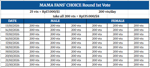 CSVcatsellvote's tweet photo. WANT TO SELL | OPEN RESERVATION

MAMA FANS' CHOICE Round 1st Vote
Available 200 vts/day (Male/Female)

25 vts = Rp17.000/$1
Take all Rp135.000/$8 (per pick)

t. wts wtb sell jual beli buy vote mnet https://t.co/B30efm4BOv