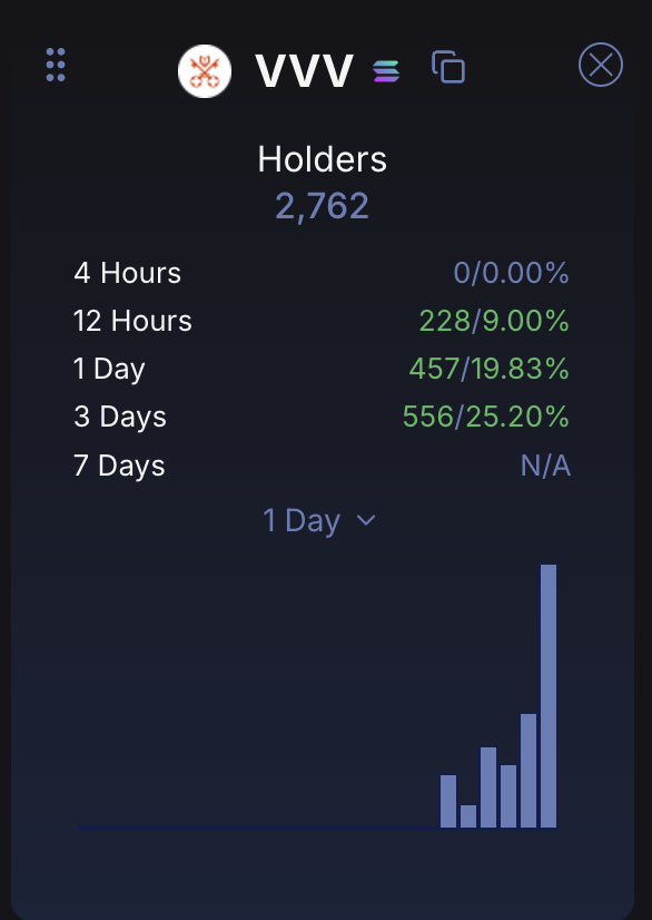 thedogeolo's tweet photo. There are now 2,762 holders of $VVV on Solana thanks to @sunrise and @LaunchOnSF reflections from holding solana:5JCM2Vyp6xxEYqc6Jeot6KS2PhicsWLkhK9yDCBwhNcS.

The population of Venice during the Doge's rule was between 60-80,000.

We must surpass this (to start). https://t.co/BjtyCPqvcJ