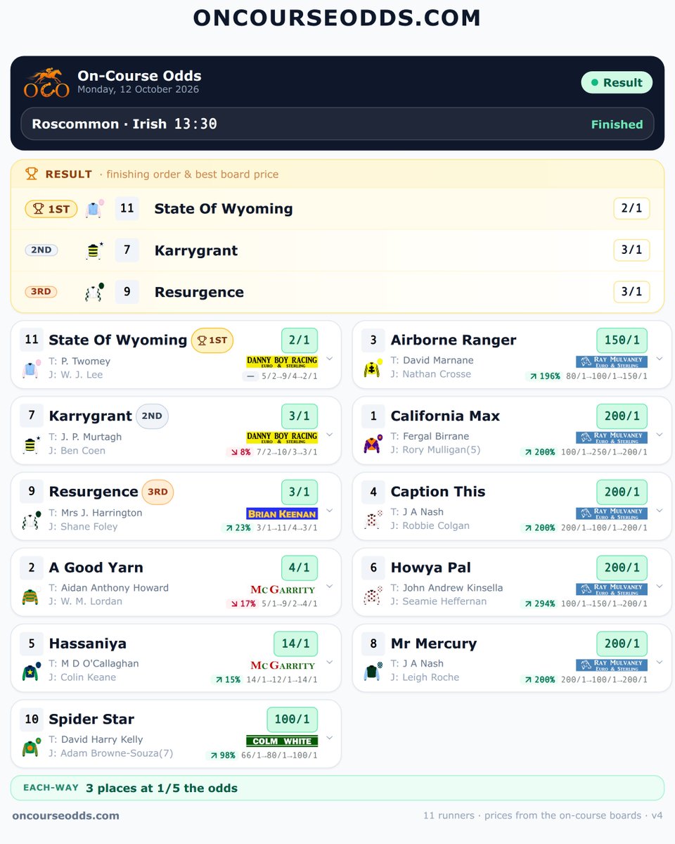 Oncourseodds's tweet photo. @bookieboy123 @inpbaoc @RoscommonRaces Result's landed: Roscommon, the 13:30 👇 Scan the QR code for the best on-course prices. #DannyBoy @keenan_brian #HorseRacing #IrishRacing https://t.co/zo0xpYnd4t