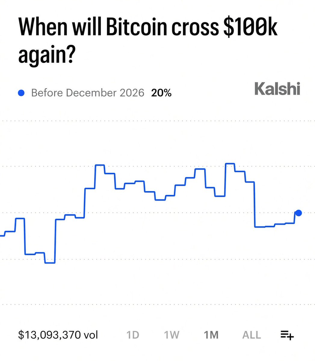 Kalshi's tweet photo. JUST IN: 20% chance Bitcoin crosses $100k before December 2026 https://t.co/GwiFDBTiXu