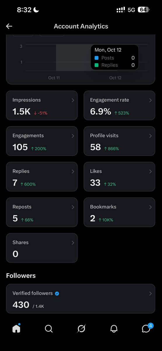 onlyellemnop's tweet photo. Guys paalala lang. Magkaiba yung overall impressions sa verified impressions ha? 

Dapat verified impressions yung titingnan niyo lagi. Kasi 500k impressions from verified users yung need natin maachieve. So need po talaga natin makipag interact sa kapwa nating may blue check. 🤗

1st pic: Overall Impressions (10/11-10/12)
2nd pic: Verified Impressions (10/11-10/12)

Laki ng difference diba? Check niyo po yung sa inyo para alam niyo kung anong gagawin niyong strategy. 🤗