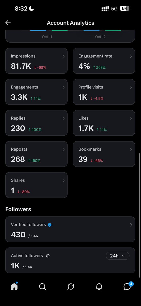 onlyellemnop's tweet photo. Guys paalala lang. Magkaiba yung overall impressions sa verified impressions ha? 

Dapat verified impressions yung titingnan niyo lagi. Kasi 500k impressions from verified users yung need natin maachieve. So need po talaga natin makipag interact sa kapwa nating may blue check. 🤗

1st pic: Overall Impressions (10/11-10/12)
2nd pic: Verified Impressions (10/11-10/12)

Laki ng difference diba? Check niyo po yung sa inyo para alam niyo kung anong gagawin niyong strategy. 🤗