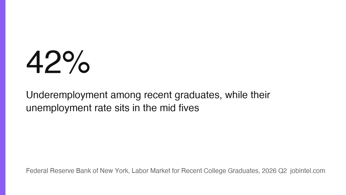 brianw1130's tweet photo. Recent graduate unemployment is in the mid fives. Underemployment is 42%.

Underemployed means working a job that does not typically require a bachelor's degree.

The first tells you graduates are finding jobs. The second tells you what kind. https://t.co/qTG8GPUAHy