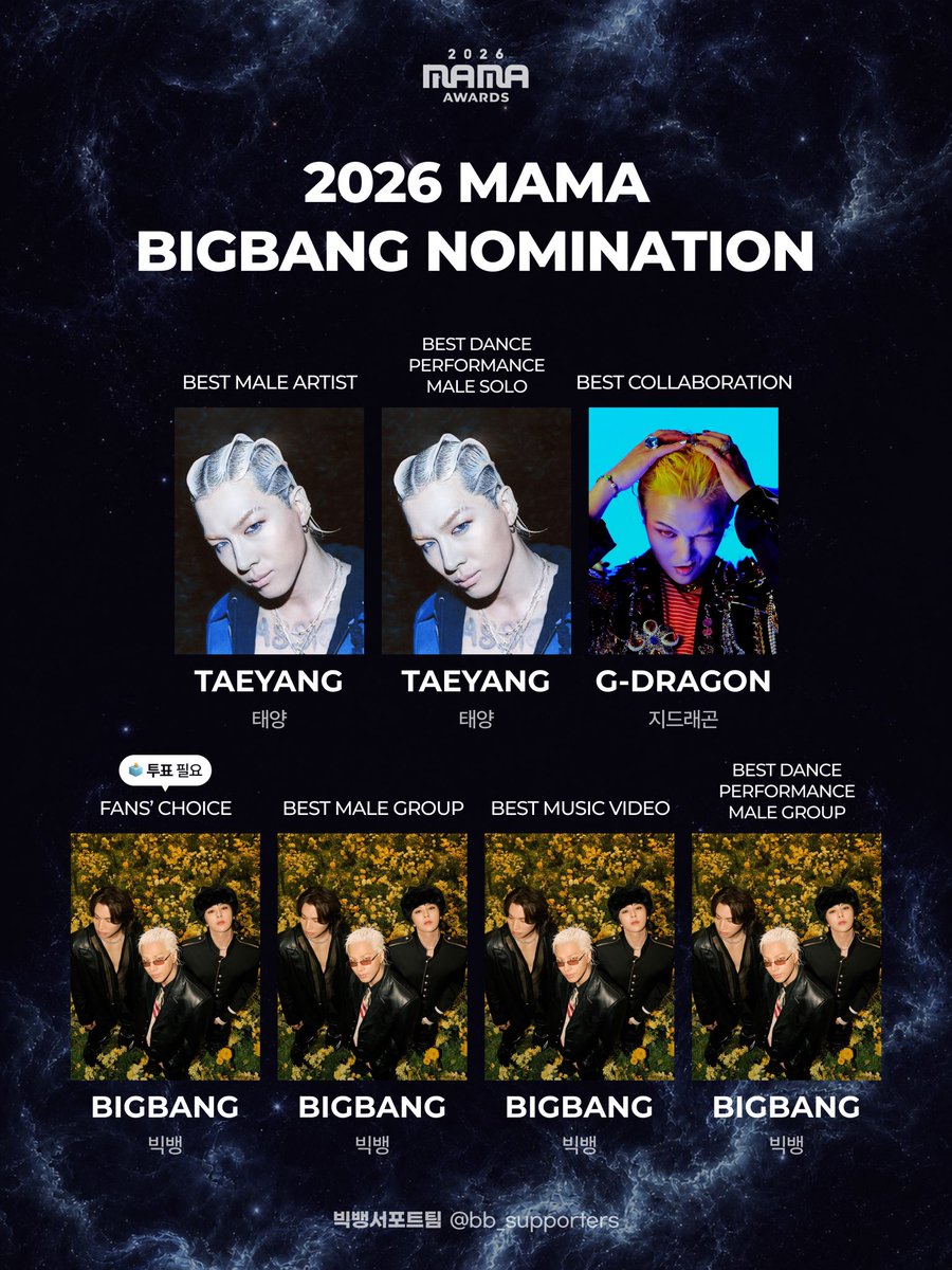 BB_Supporters's tweet photo. 🏆 2026 MAMA BIGBANG NOMINATION

MAMA에 빅뱅이 돌아왔습니다! 

• 남자 가수상 | TAEYANG
• 베스트 퍼포먼스 남자 솔로 | TAEYANG
• 베스트 콜라보레이션 | G-DRAGON
• FANS’ CHOICE | BIGBANG
• 남자 그룹상 | BIGBANG
• 베스트 뮤직비디오 | BIGBANG
• 베스트 댄스 퍼포먼스 남자 그룹 | BIGBANG

총 7개 부문 노미네이트를 축하합니다!

데뷔 20년차에도 여전히 현재진행형으로
무려 7개 부문에 이름을 올린 빅뱅🚥

양손 가득 수상할 수 있도록, 끝까지 함께해요!👑

#BIGBANG #BiiiG #빅뱅 #지드래곤 #GD #GDRAGON #태양 #TAEYANG #대성 #DAESUNG