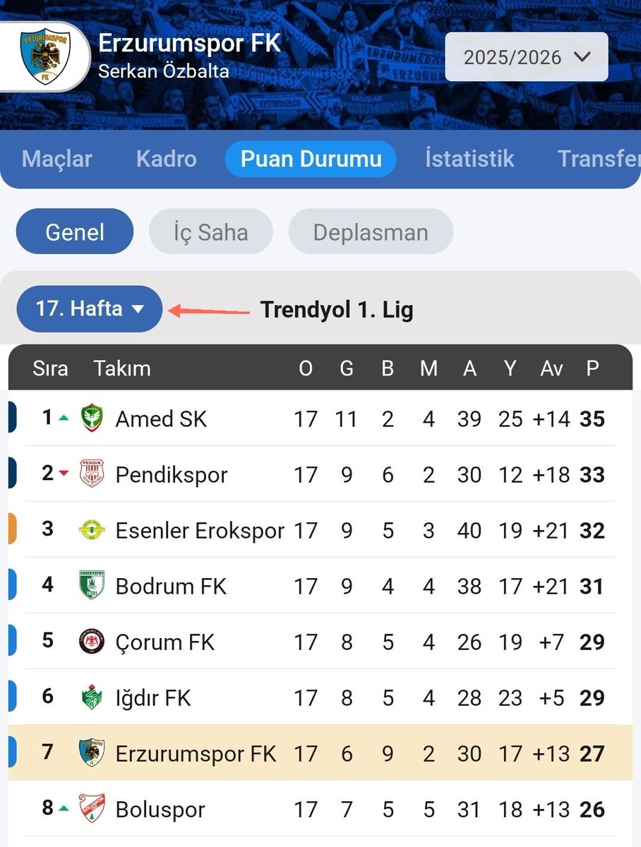 Alperen_1963_'s tweet photo. @enbiya_topal Bu tabloyu her hafta Bursaspor taraftarına hatırlatacağım.
Erzurumspor "hoca değiştirmeden" buralara geldi.
Mustafa Er'in teknik bilgisine, liderliğine,aidiyetine,motivesine güveneceğiz,sabredeceğiz.
Sonunda #Bizşampiyonolacağız 🐊 https://t.co/jpNOlZtVPz