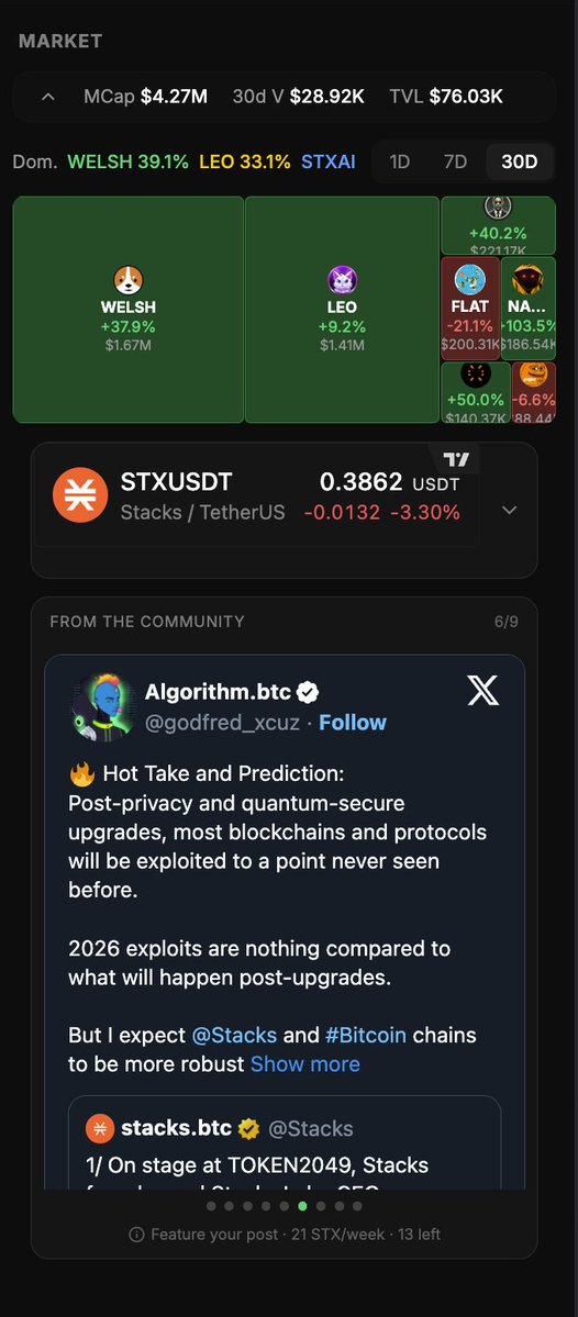 fakfunmusic's tweet photo. fakfun week: October 5 to October 11, 2026
• $WELSH leads the https://t.co/cWal6g8e0P board at $1.79M market cap, up 5.7%, edging out $LEO ($1.59M) which fell 9.4% this week.
• Biggest gainer was $UAP at +66.2%, though on a tiny $9.1K market cap with no recorded volume behind the move.
• $FLAT was the week's worst loser, down 18.9% to $239.3K market cap, giving back ground after recent strength.
• No whale trades this week, all 848 trades stayed under $1,000, led by icearc.btc buying $304 of $PEPE.
• Volume stayed thin at $7.2K across 22 traders, with $NASTY topping turnover at $2.2K. No new launches this week.
• NFTs were quiet, just 2 sales totaling $9, including a Bitcoin Pepe offer accepted for 23 STX (about $9).