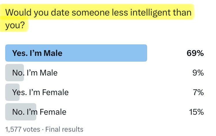 Hitchslap1's tweet photo. These results replicate a well known sex difference in mate selection.

Women tend to prefer a partner with equal or higher intelligence. Men are more flexible, and sometimes actively avoid more intelligent partners.

Why the difference? It’s likely rooted in parental investment. Women have a higher reproductive cost and value traits that signal a man’s ability to provide resources and pass on good genes.