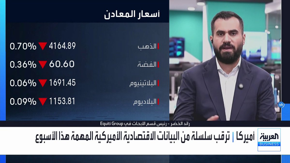 رئيس قسم الأبحاث في Equiti Group رائد الخضر: الذهب تحت الضغوط نتيجة ارتفاع عوائد السندات فوق 5% ومخاوف رفع الفائدة من الفدرالي. تجاوز مستوى 4250 دولاراً للأونصة شرط أساسي لمواصلة الذهب ارتفاعاته الكبرى بينما يهدد الكسر دون 4080 بتعقيد المهمة. صدور معدل تضخم أعلى من 3.9% سيزيد احتمالات رفع الفائدة. مكاسب وول ستريت مرتبطة بعدد قليل من الأسهم واستمراريتها مرتبطة بمواصلة الأداء الإيجابي جرس الإغلاق _Business maykhadra_bn. لمزيد من التحليلات وأخبار الاقتصاد.. تابعوا "العربية Business" مباشرة على يوتيوب 
