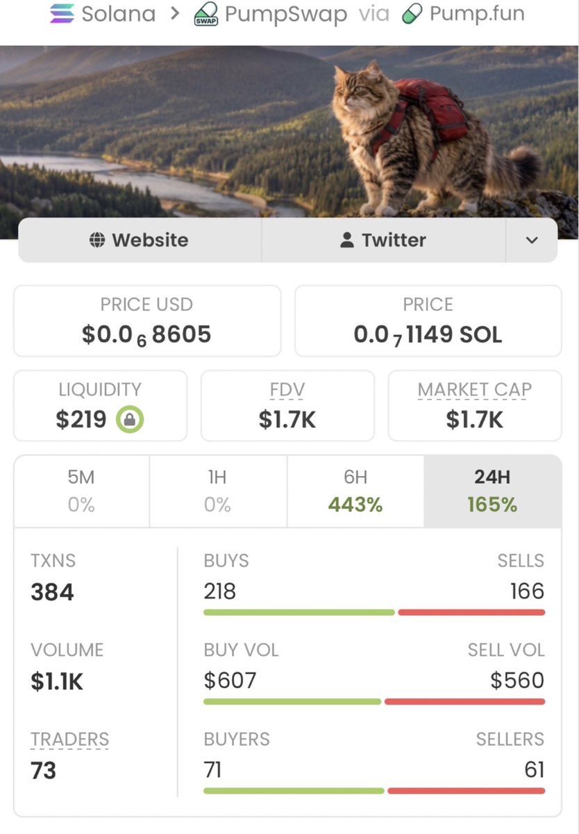 Klope_1's tweet photo. #CAT89 delivered an incredible performance in my private TG,
skyrocketing from a $1.7k market cap to $222k ππβ
With a massive 130.58x gain i, the potential still looks promising.
Huge win for my copy traders!πͺπ₯
Ca: 7WSRd9ixYPhvqUoNUDew2tqasuD7JoXY2FNngtqppump https://t.co/GGbKsTsXvW