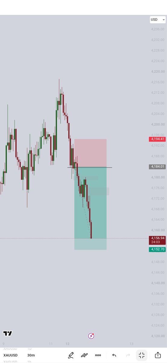 1MrGold1's tweet photo. - XAUUSD 

I'm done 3rr ✔️ https://t.co/cGyQzalTzQ
