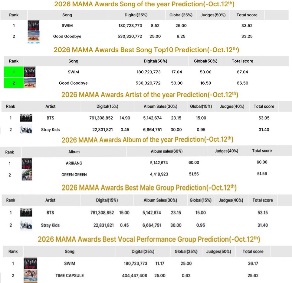 tksovers's tweet photo. So according to nom predictions BTS is leading all MAMA categories including Song of the Year https://t.co/fBCFcf34Bl