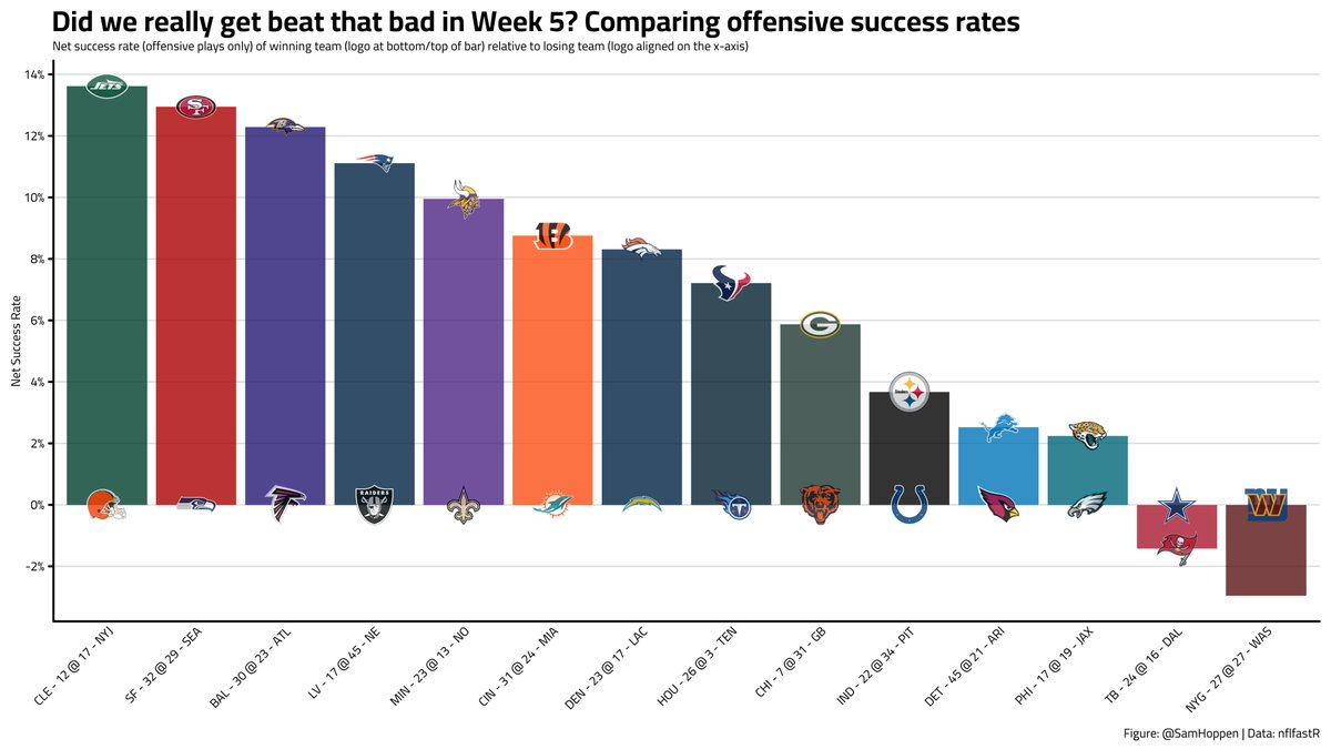SamHoppen's tweet photo. Did we really get beat that bad? Comparing offensive success rates for NFL games in Week 5: https://t.co/6FsGETqRf2