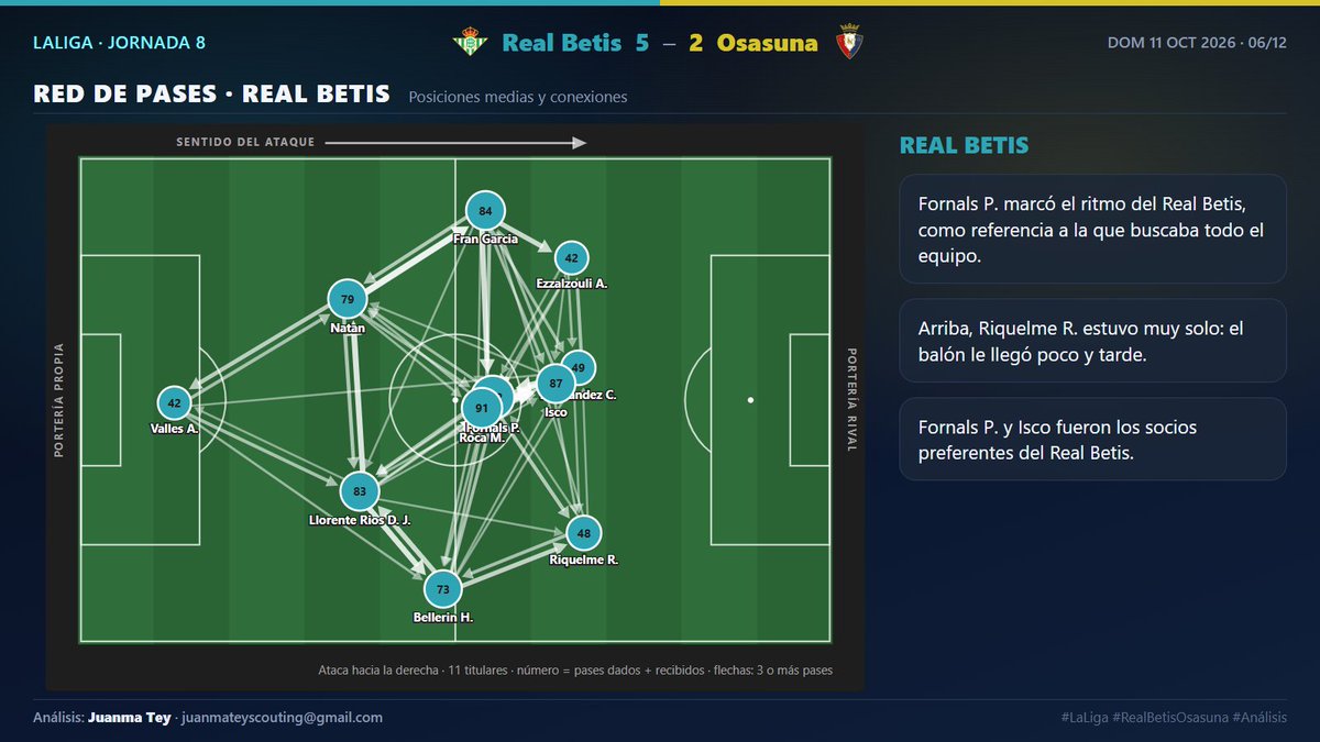 ScoutingJuan's tweet photo. 🧵 2/3 · Cómo se jugó

📈 Quién mandó y cuándo
🕸️ Red de pases de Real Betis
🕸️ Red de pases de Osasuna
⏱️ Antes y después: qué cambió en el partido

#LaLiga #xG #AnálisisTáctico https://t.co/W1ZSpXuJyx