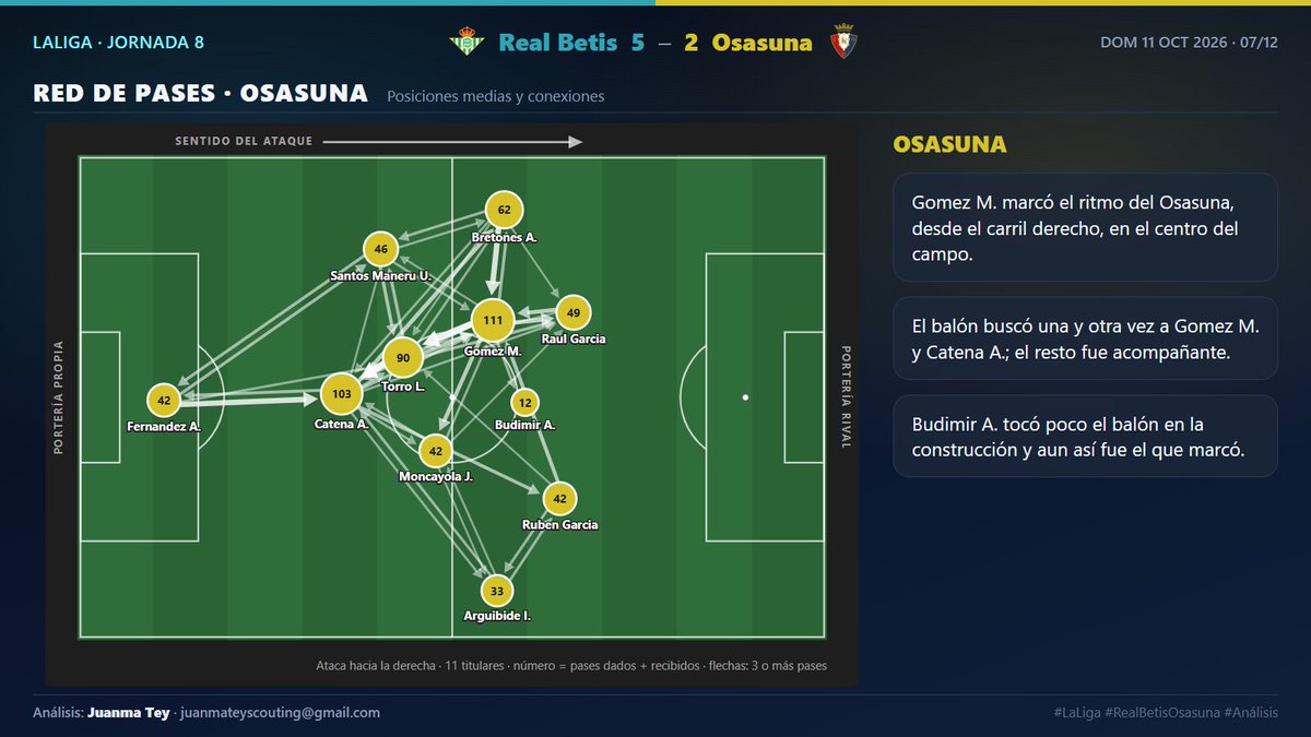 ScoutingJuan's tweet photo. 🧵 2/3 · Cómo se jugó

📈 Quién mandó y cuándo
🕸️ Red de pases de Real Betis
🕸️ Red de pases de Osasuna
⏱️ Antes y después: qué cambió en el partido

#LaLiga #xG #AnálisisTáctico https://t.co/W1ZSpXuJyx