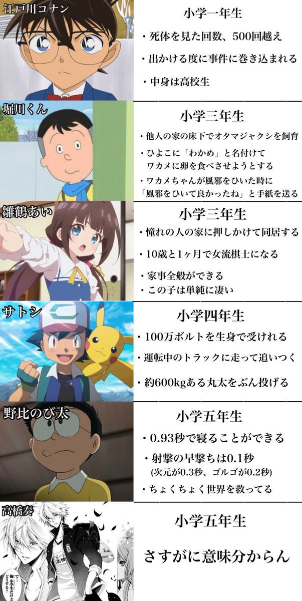 toarutoa's tweet photo. アニメの小学生キャラ、よく考えるとヤバすぎないか https://t.co/LLAOqGE3kR