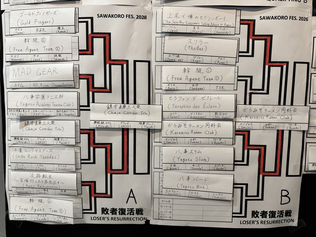 sawakoro345's tweet photo. 【サワフェス2026 大会結果】

10月11日（日）、ポート24八事店にて開催したKOFXI 3on3大会「サワフェス2026」は、全17チーム51名の参加をもって無事終了しました！

🏆 優勝：KOF力
・ジャイアン
・ホクト
・ゆうき

参加された皆様、運営にご協力いただいた皆様、本当にありがとうございました！ https://t.co/2oTOcf9SFd
