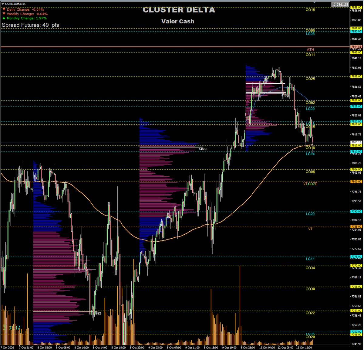 lolo_trading's tweet photo. 📊 SPX | 12/10/26: Gamma: precio sobre Zero Gamma (7707), pero bajo Large Gamma 2 (7800). Delta/Vanna sin confirmación direccional clara.
Sesgo NY: bajista condicionado bajo 7810. Recuperar 7827 mejora el escenario LONG.
Clave: confirmar con Order Flow. #SPX #SpotGamma #Gamma https://t.co/oTOMuwDvou