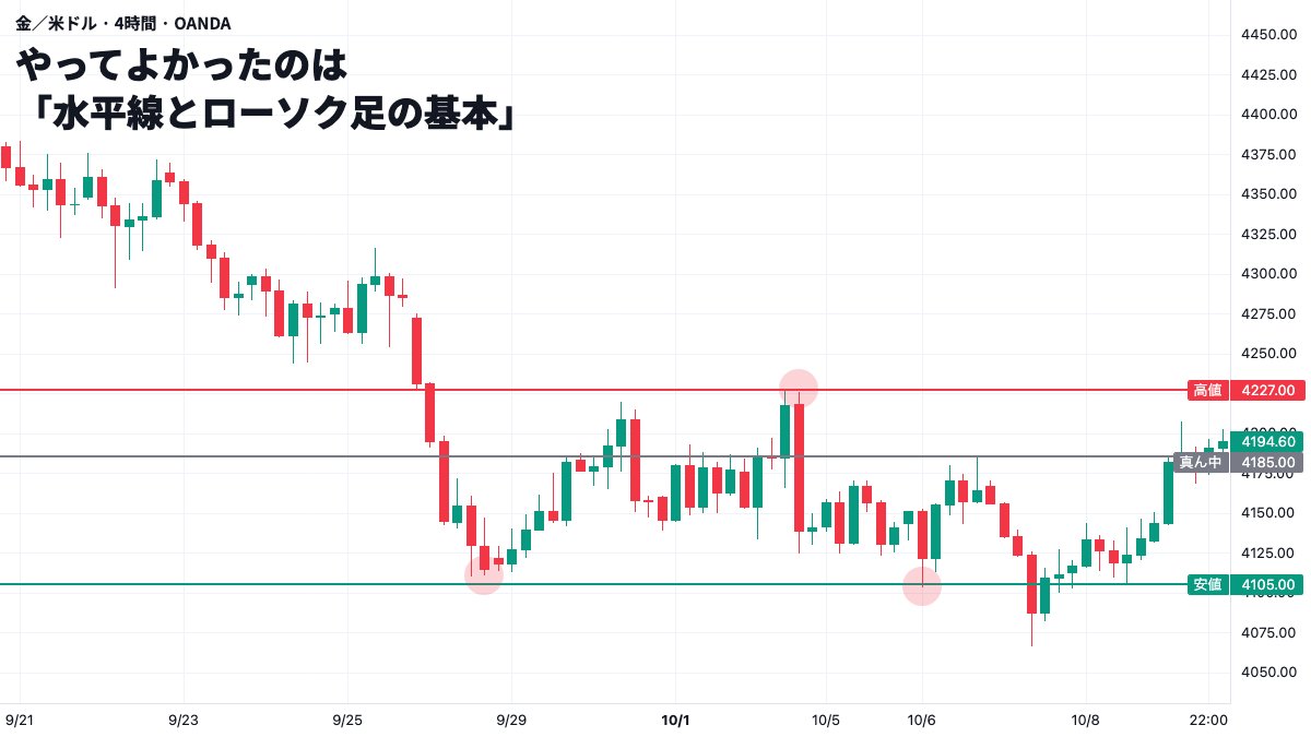 gold_1JPY's tweet photo. FXを3年やってわかった
やってよかった・無駄だったもの

❌無駄だった
・高額なFX商材・スクール
・「聖杯」を謳う自動売買EA
・インジケーターを重ねまくった手法
・SNSの"必勝法"を片っ端から試すこと
・根拠なく手法を毎週変えること

⭕️やってよかった↓↓ https://t.co/wjOYqIFllY