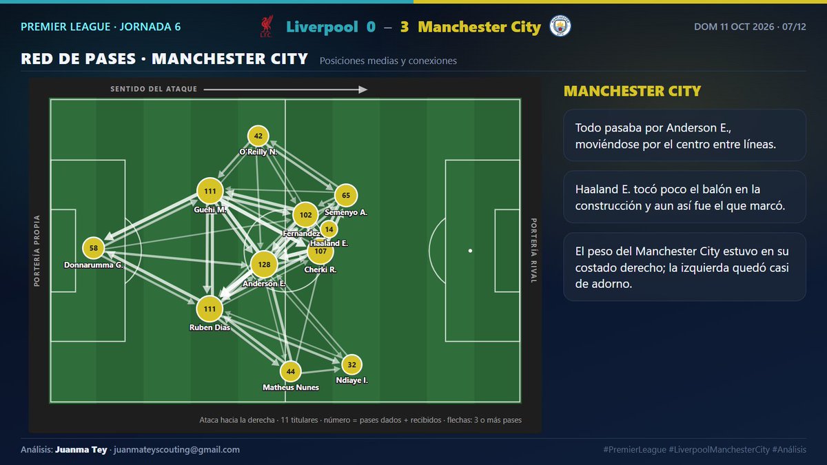 ScoutingJuan's tweet photo. 🧵 2/3 · Cómo se jugó

📈 Quién mandó y cuándo
🕸️ Red de pases de Liverpool
🕸️ Red de pases de Manchester City
⏱️ Antes y después: qué cambió en el partido

#PremierLeague #xG #AnálisisTáctico https://t.co/5zent4O2jA