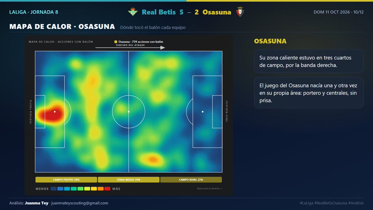 ScoutingJuan's tweet photo. 🧵 3/3 · Dónde y cómo se jugó

🔥 Mapa de calor de Real Betis
🔥 Mapa de calor de Osasuna
⚙️ Fases de juego
⭐ Las claves y los protagonistas

¿Quién merecía más el partido? 👇

Análisis: Juanma Tey · juanmateyscouting@gmail.com
#LaLiga #RealBetisOsasuna https://t.co/AJhd7L0DPQ