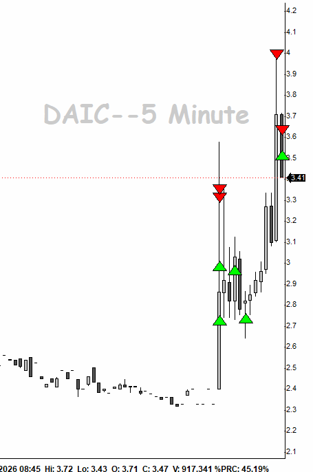 SmallCapRoom's tweet photo. IFT algo played by our mentor student on $DAIC today

Easy when you exactly know the levels you want to trade and then you simply wait for the algo to hit

Pyton > Tv https://t.co/tb3qmNcR6d https://t.co/Tg6RppwTZE