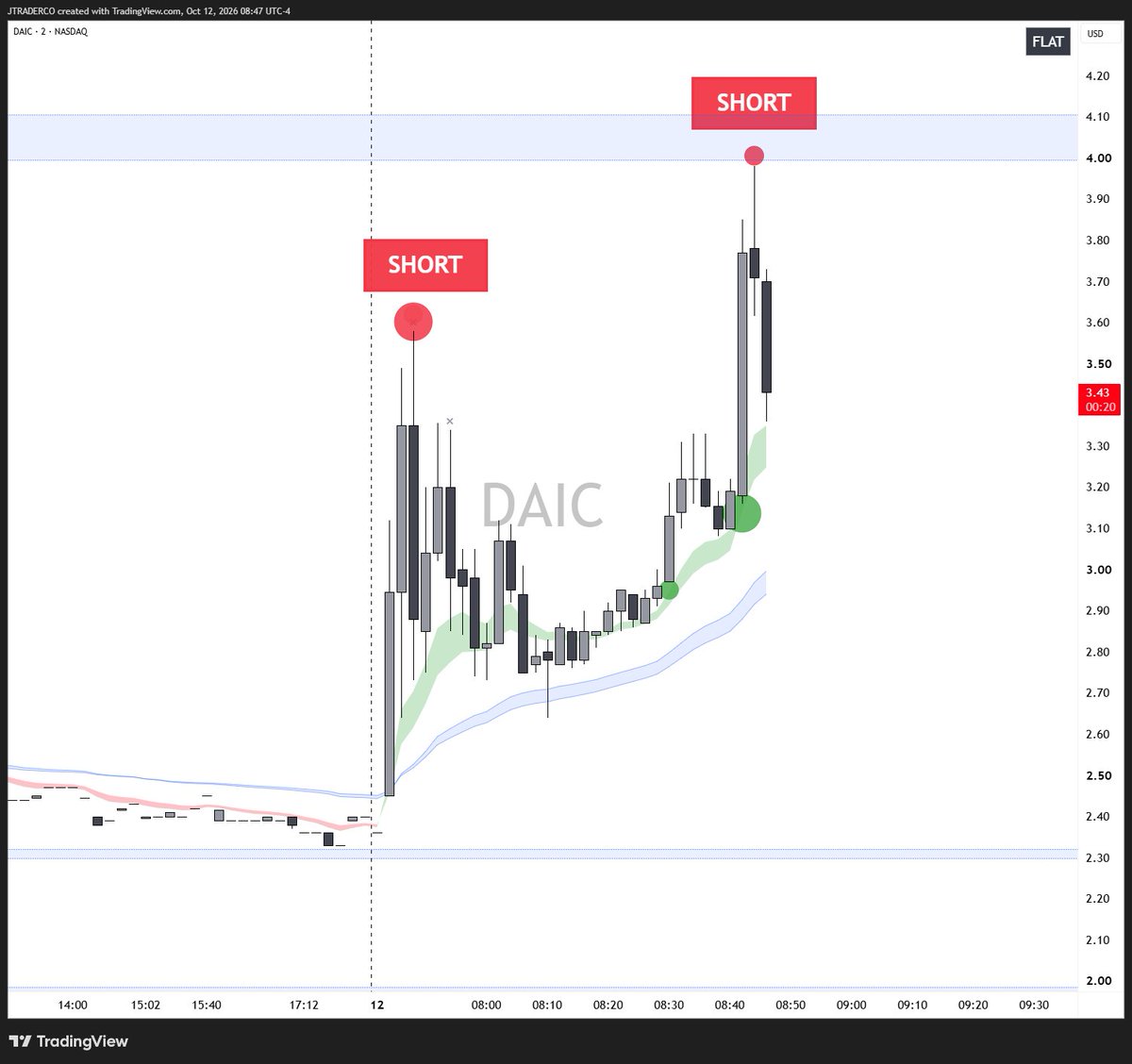 SmallCapRoom's tweet photo. IFT algo played by our mentor student on $DAIC today

Easy when you exactly know the levels you want to trade and then you simply wait for the algo to hit

Pyton > Tv https://t.co/tb3qmNcR6d https://t.co/Tg6RppwTZE